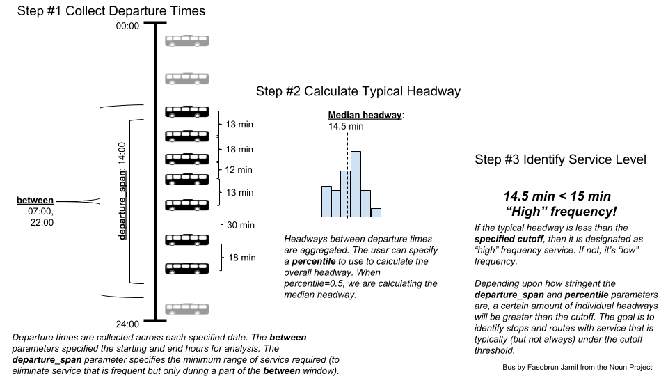 diagram of headway computation